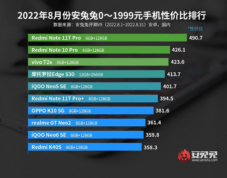 Лучшие смартфоны Android по соотношению цены и производительности. Xiaomi и Redmi становятся чемпионами в рейтингах AnTuTu